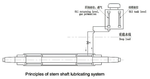 23 shaft lubrication oil tank 4 - Noah Marine Services