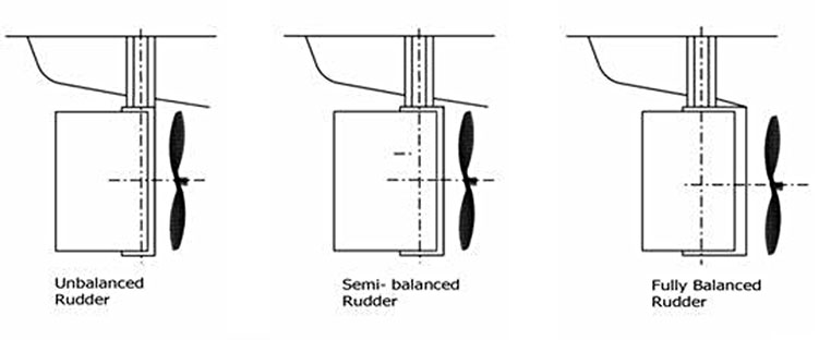 Three types of rudder