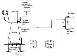 Oil systems - Noah Marine Services